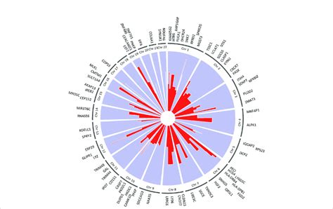 Circos Plot Of Egenes Mediating Effects Of Cis Eqtls On Ascension