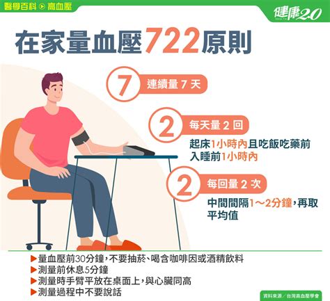 高血壓／穩控血壓生活10對策：飲食「一多四少」 在家量血壓要「722」生活對策降血壓722原則｜健康20