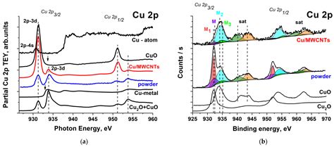 Nanomaterials Free Full Text The Identification Of Cuoc Bond In