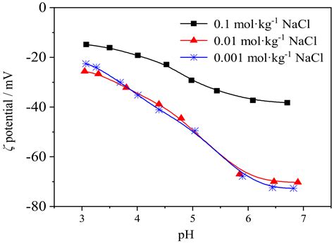 Minerals Free Full Text Effects Of Salinity And Ph On Clay Colloid