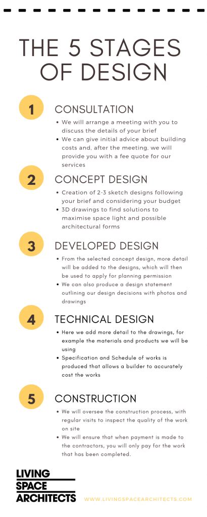 Our Design Process Living Space Architects High Quality Sustainable