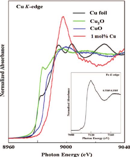 Xanes Spectra Of Cu K Edge Of Mol Cu Bi Ba Fe Ti