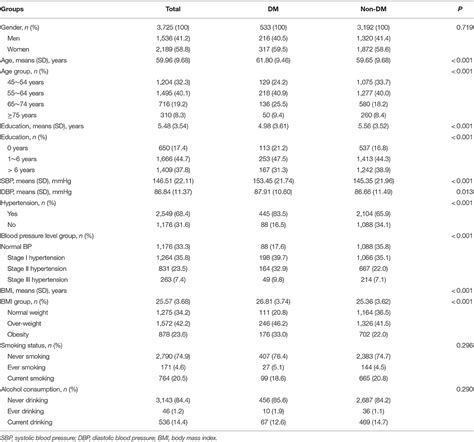 Frontiers Sex Differences In The Prevalence Awareness Treatment And Control Of Diabetes