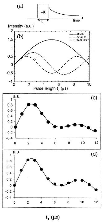 Inversion Recovery Cross Polarisation IRCP Spectroscopy Applied To 31