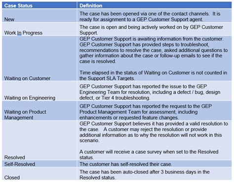 Case Status Definitions