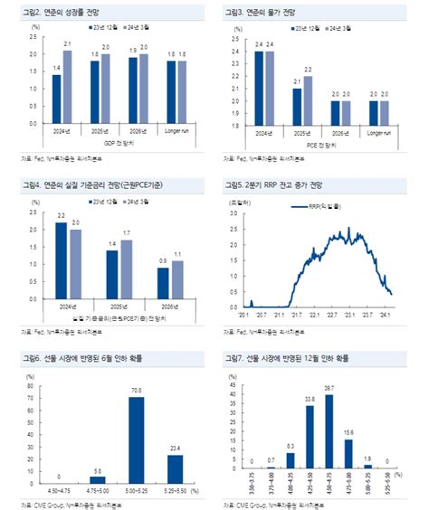 연준 6월 금리인하 전망 고수인하 속도는 2분기 데이터가 결정 Nh證