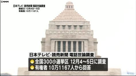 日本テレビと読売新聞、衆院選共同世論調査（2012年12月6日掲載）｜日テレnews Nnn