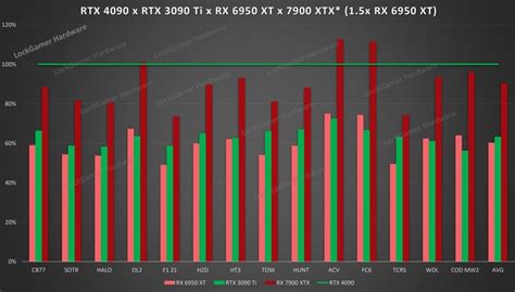 Amd Radeon Rx 7900 Xtx Ve Nvidia Rtx 4090 Oyunlarda Karşı Karşıya