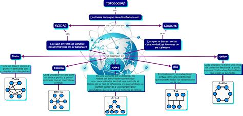 REDES TELEINFORMATICAS TOPOLOGÍAS DE RED