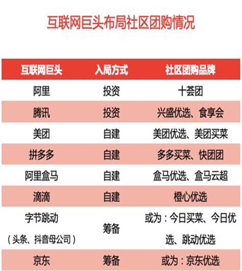 热钱涌入，巨头争夺：社区团购是风口还是“资本的泡沫”？ 知乎