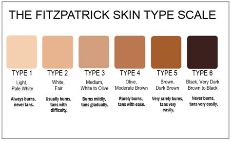 Fitzpatrick Skin Type Chart