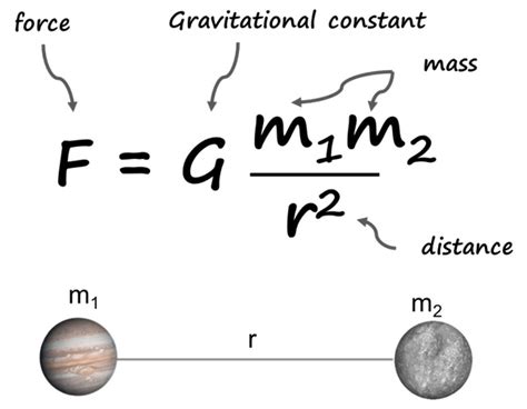 Gravity Physics Formula