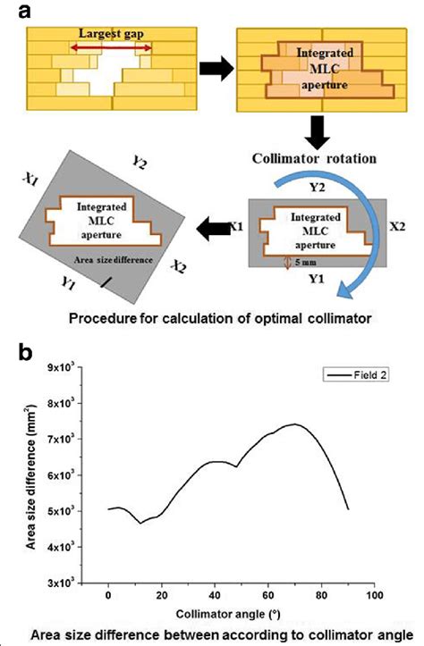detailed procedure  generation  integrated multi leaf collimators