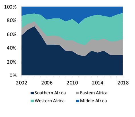 shifting foreign investment means  africas recovery world