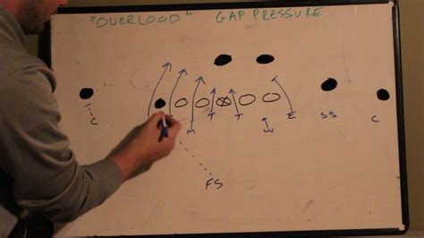 Overload Gap Blitz Defense Blitz Packages Youtube Football