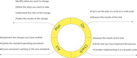 contoh siklus pdca template pdca creately