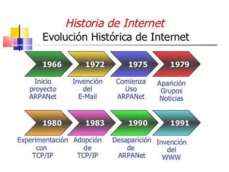 La Gran Evolución De Internet Desde Su Creación Marketing Directo Historia Del Internet