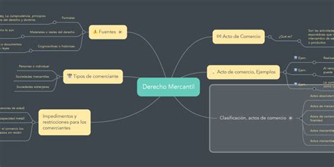 Derecho Mercantil Mindmeister Mapa Mental