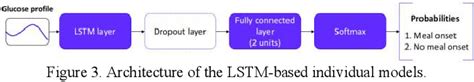 Figure From An Lstm Based Approach Towards Automated Meal Detection