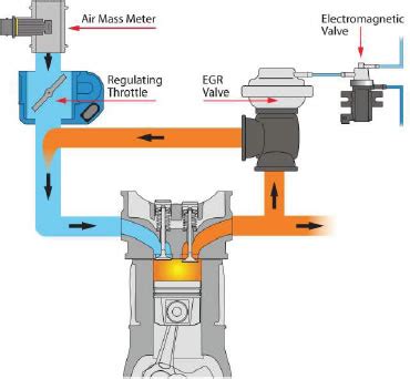 Why should I care about the EGR valve? - Spectrum Car Care