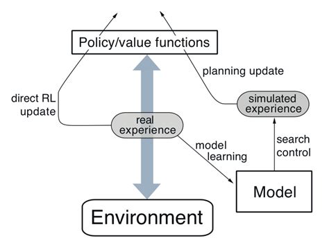 Reinforcement Learning — Model Based Planning Methods