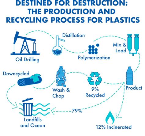 Plastic Recycling Process Diagram