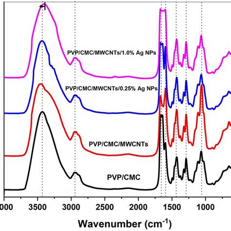 Xrd Patterns Of Pure Mwcnts Ag Nps Pure Pvp Cmc Blend And Blend Doped