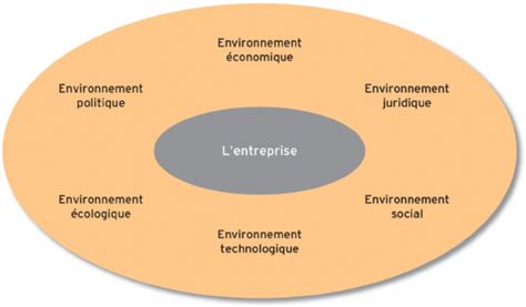 Les L Ments De L Environnement Impactant La Strat Gie