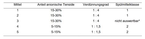 Eignet sich Spülmittel zur Zellzahlbestimmung in der Milch