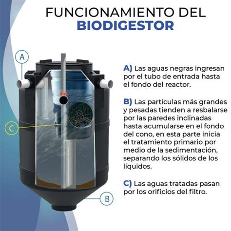 Cu L Es La Funci N De Un Biodigestor Biodigestores Tecnotanques