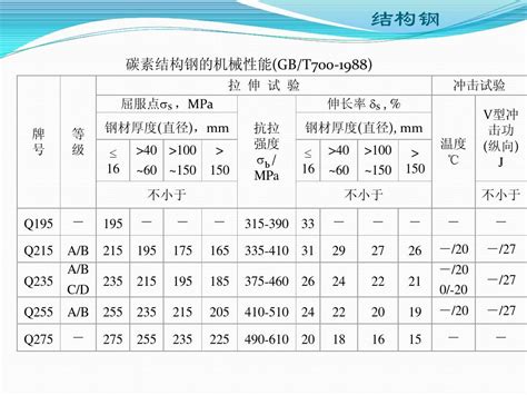 碳钢和低合金钢word文档在线阅读与下载无忧文档