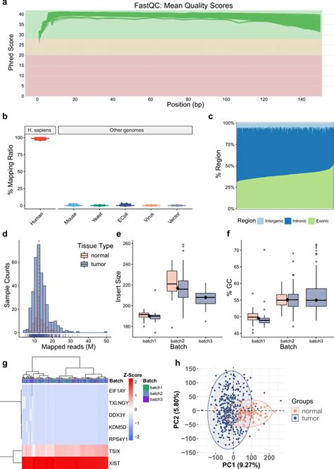 Quality Control Metrics Of Rna Seq Data N 448 A Line Plot