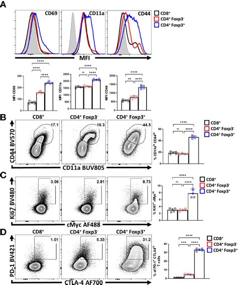 Frontiers PD 1 And CTLA 4 Exert Additive Control Of Effector