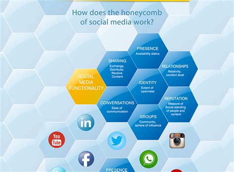 The Honeycomb Of Social Media Blog Originlearning