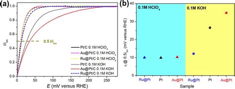 A Hor Polarization Curves Normalized To The Limiting Current Density