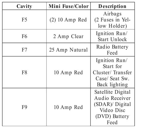 2008 Dodge Durango Fuse Box Diagram Startmycar