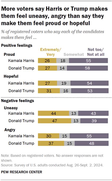 Harris And Trumps Personal Traits And The Tone Of Their Campaigns Pew Research Center