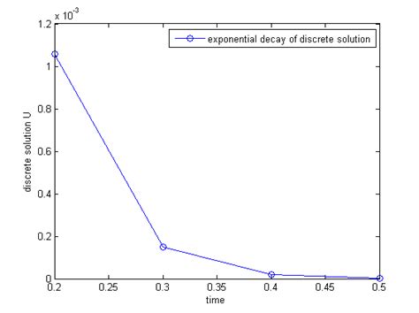 Exponential Decay Of Solution When F0 Download Scientific Diagram