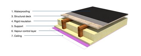 Warm Roof Or Cold Roof Choosing The Right Design For Flat Roofs