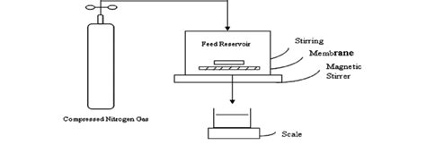 Schematic Diagram Of Laboratory Dead End Filtration System The Download Scientific Diagram