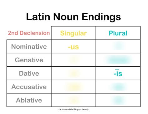 Latin 2nd Declension Endings Diagram Quizlet
