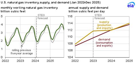 Natural Gas Spot Price Forecast For 2024 And 2025 Cleantechnica