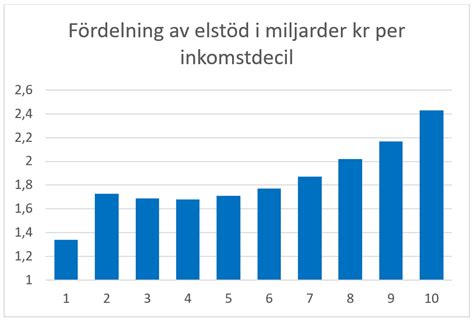 Regeringen och SD s elstöd ger mest till höginkomsttagare