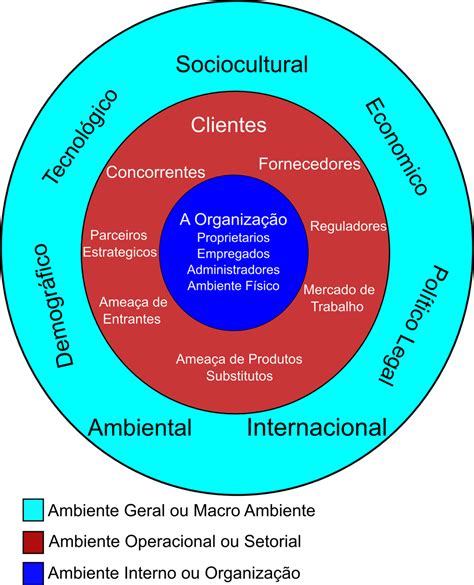 Existem Diferentes Niveis De Ambiente Que Influenciam As Empresas