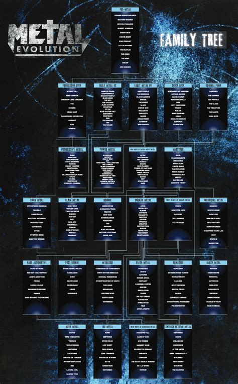 Metal Genealogy - Family Tree - Evolution - Beginning of a series of ...