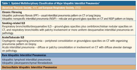 Pulmonary Fibrosis Diagnosis And Treatment Consultant360