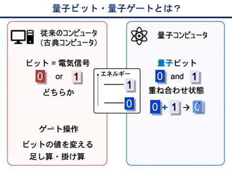 量子コンピューターの演算素子「2量子ビットゲート」で世界最速を達成 分子科研の大森教授ら Science Portal 科学技術の最新