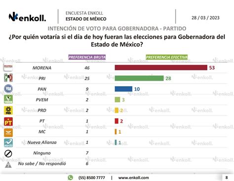 Delfina Gómez con el 60 por Ciento de Intención del Voto Para