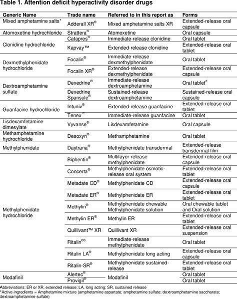 Table 1 From Drug Class Review On Pharmacologic Treatments For ADHD