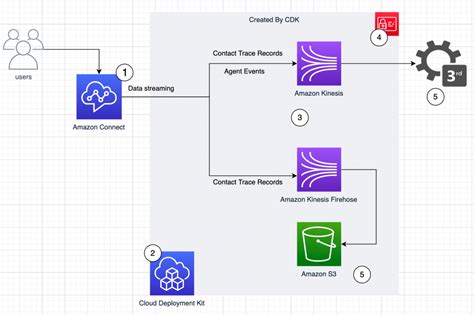 Amazon Connect Aws Architecture Blog